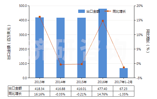 2013-2017年2月中國塑料制的外底及鞋跟(HS64062020)出口總額及增速統(tǒng)計